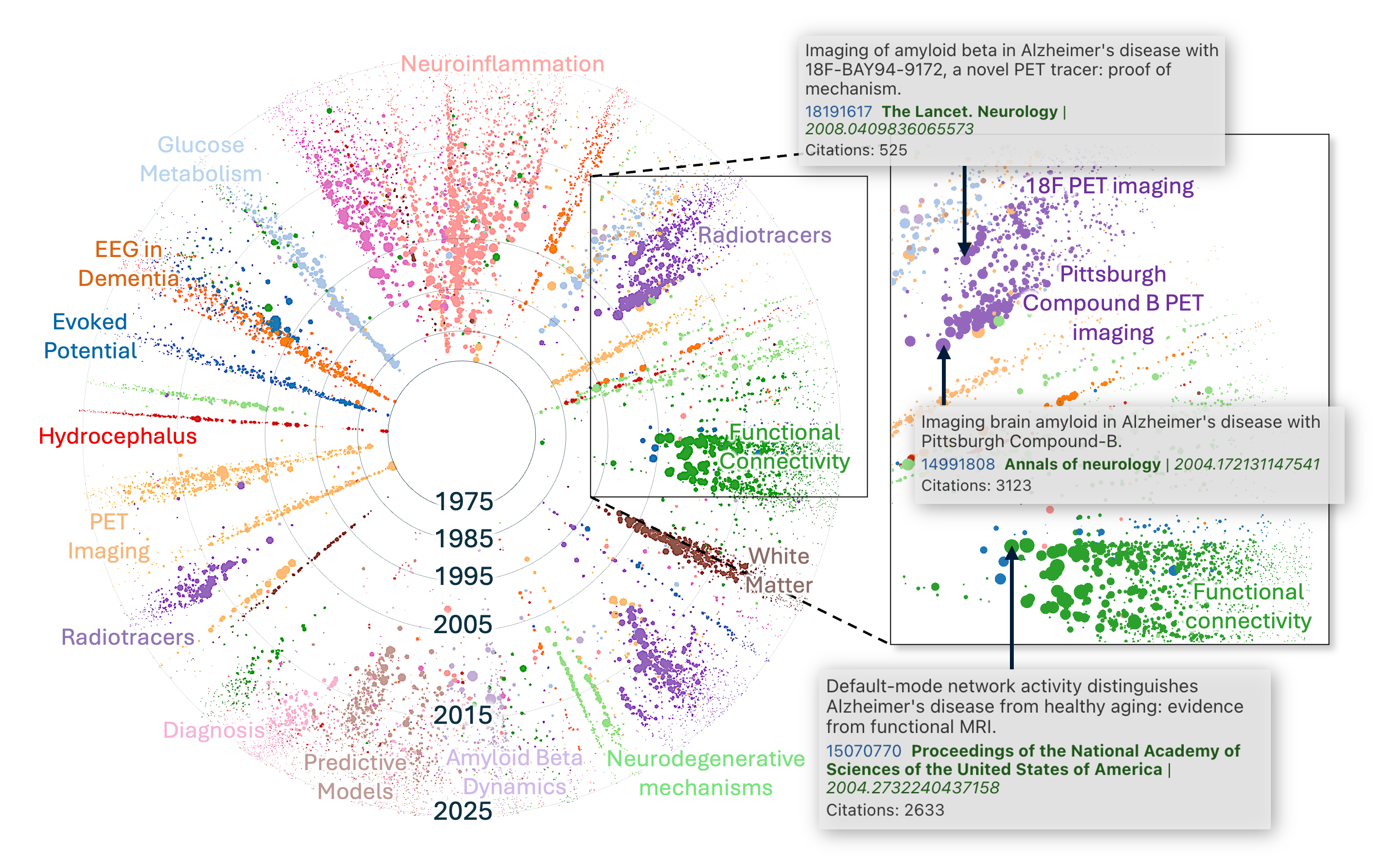 IRIS layout of literature related to imaging in Alzheimer's Disease